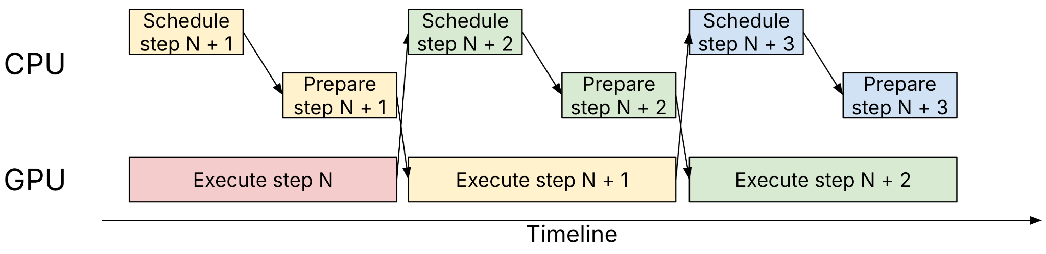 Figure 3: Async scheduling in V1. The CPU schedules and prepares the next step while the GPU executes the current step, overlapping CPU and GPU work.