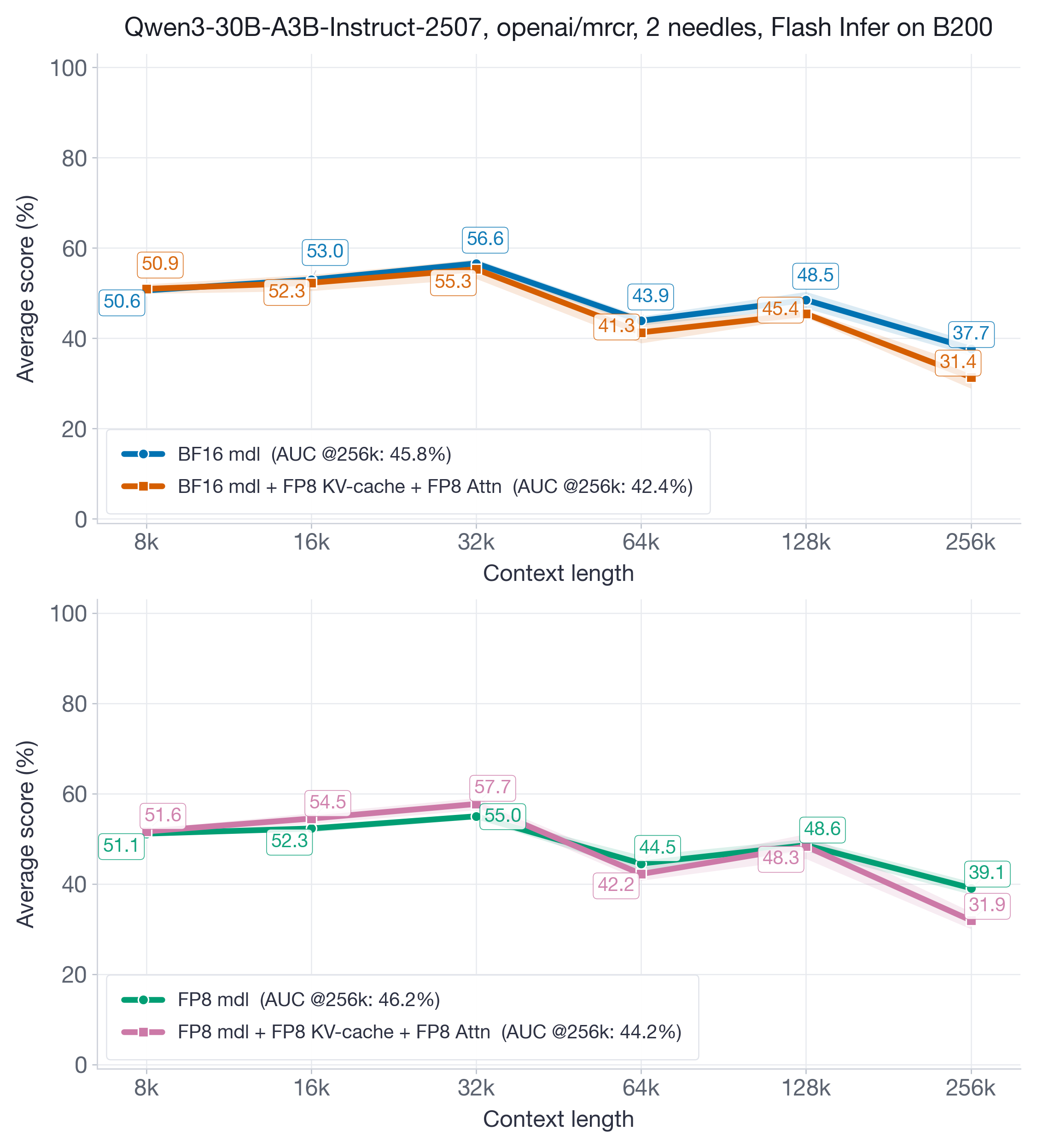 Figure 12: MRCR results for Qwen3-30B-A3B-Instruct-2507 with FlashInfer. FP8 KV-cache plus FP8 attention remains competitive to baseline: AUC recovery is about 93% in the BF16-model setting and about 96% in the FP8-model setting.