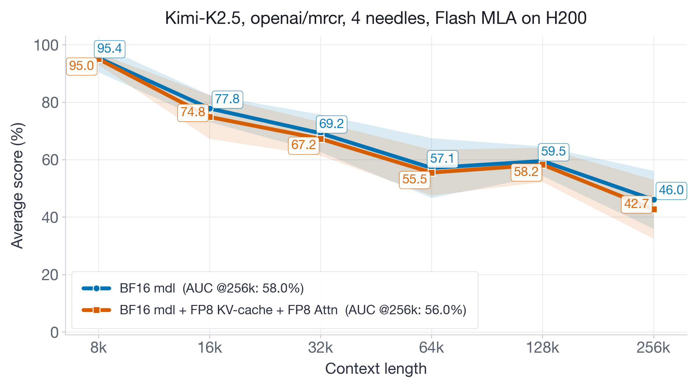 Figure 14: MRCR results for Kimi-K2.5 with FlashMLA and uncalibrated FP8 KV-cache plus FP8 attention. The drop is modest in aggregate AUC but consistently negative across context lengths, which makes this a good example of when calibration is worth doing.