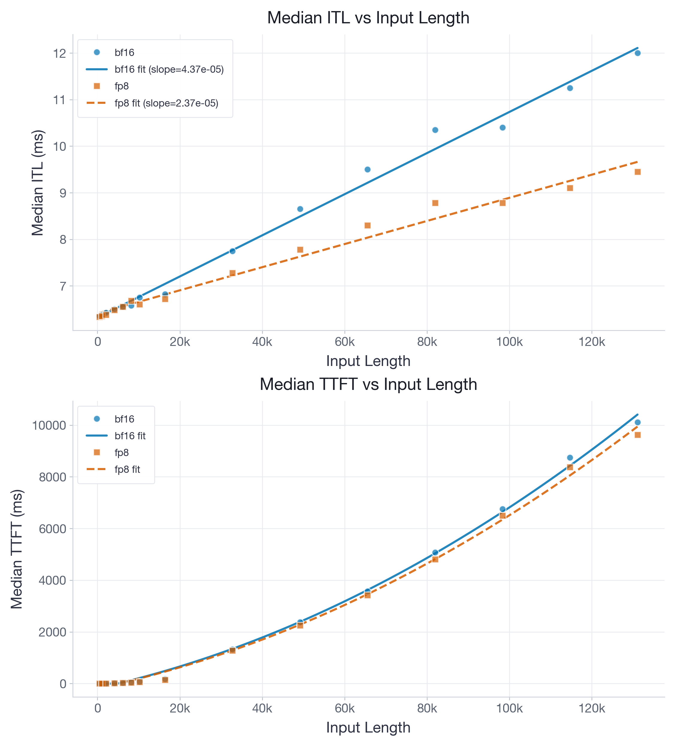 Figure 2: Single-request H100 benchmark for Llama-3.1-8B. FP8 nearly halves the decode ITL slope relative to BF16 with almost no intercept penalty, bringing the decode break-even point down to about 7k tokens while preserving similar TTFT.